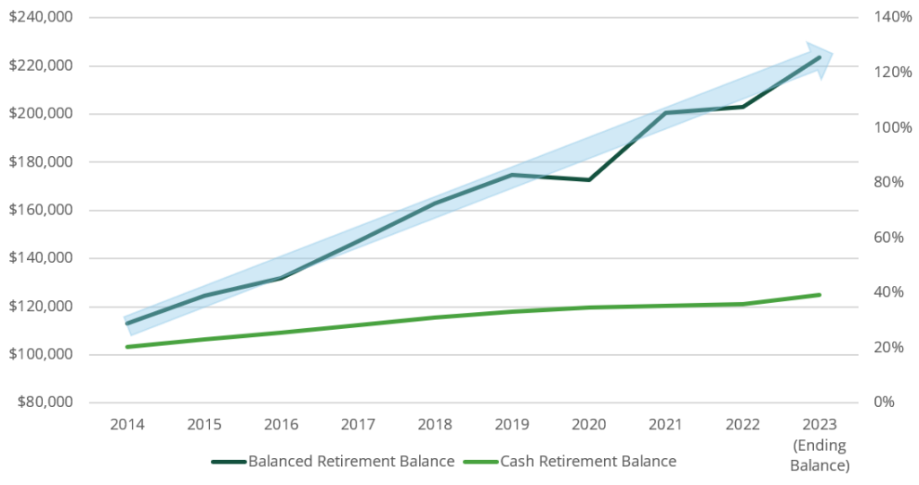 Balanced option vs cash option over 10 years